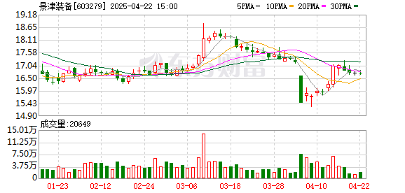 大圣配资 景津装备：2024年归母净利润8.48亿元，同比下降15.86%