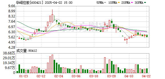 大财配资 华嵘控股：公司股票可能被实施退市风险警示