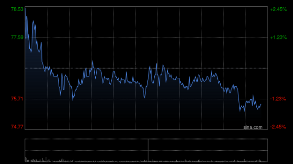 京海配资 巨子生物盘中涨超5% 陕西省药监局通报多批次可复美产品均未检出EGF