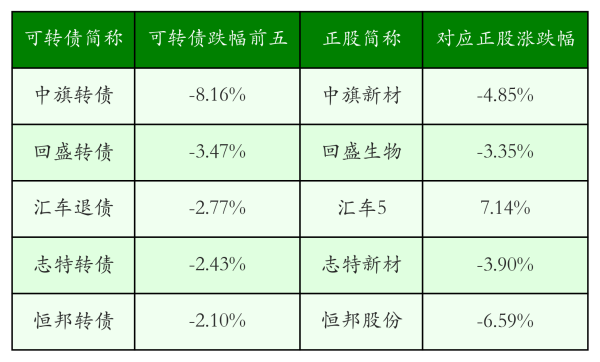 天创网 中证转债指数收涨0.37%，369只可转债收涨