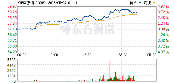 宜人配资 国际原油涨幅扩大 美油、布伦特原油均涨3%