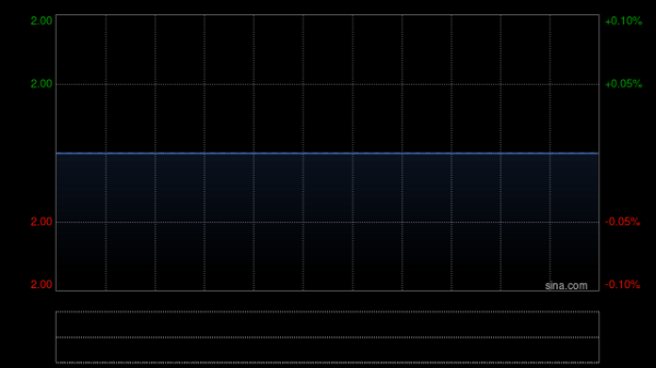 启恒配资 创升控股附属出售合共1800万股旷逸股份