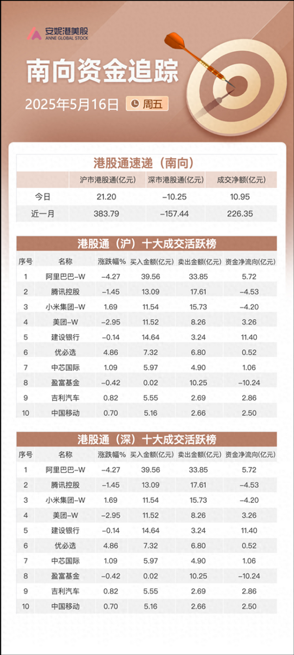 深资管 港股早报 | 中国3月减持189亿美元美国国债 香港今年新股集资额已超600亿港元