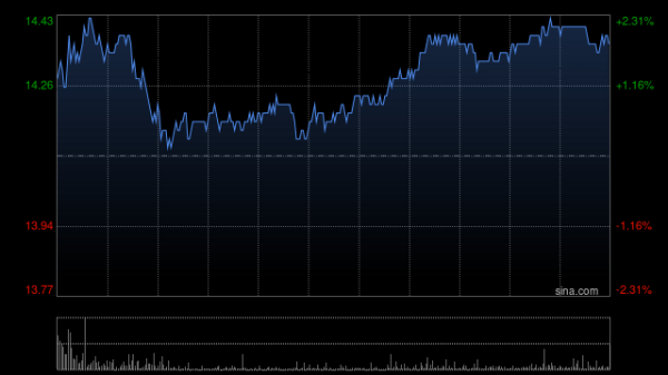 易投配资 中远海控5月16日斥资7776.21万港元回购556万股