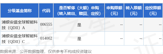 灿星财富 公告速递：浦银安盛全球智能科技（QDII）基金暂停申购、赎回和定期定额投资业务