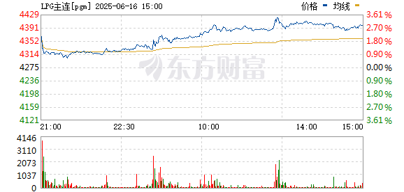 晟红网 液化石油气（LPG）期货主力合约涨超3%