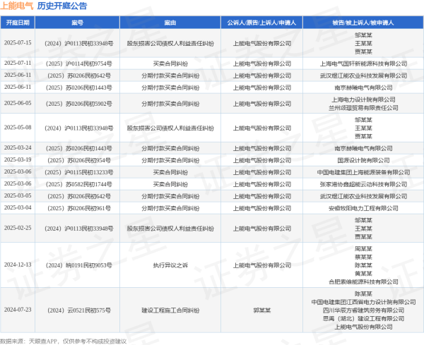 天天配资 上能电气作为原告/上诉人的1起涉及股东损害公司债权人利益责任纠纷的诉讼将于2025年7月15日开庭
