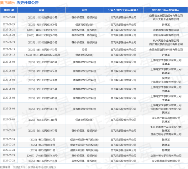 双悦网 奥飞娱乐作为原告/上诉人的1起涉及侵害商标权纠纷的诉讼将于2025年7月15日开庭