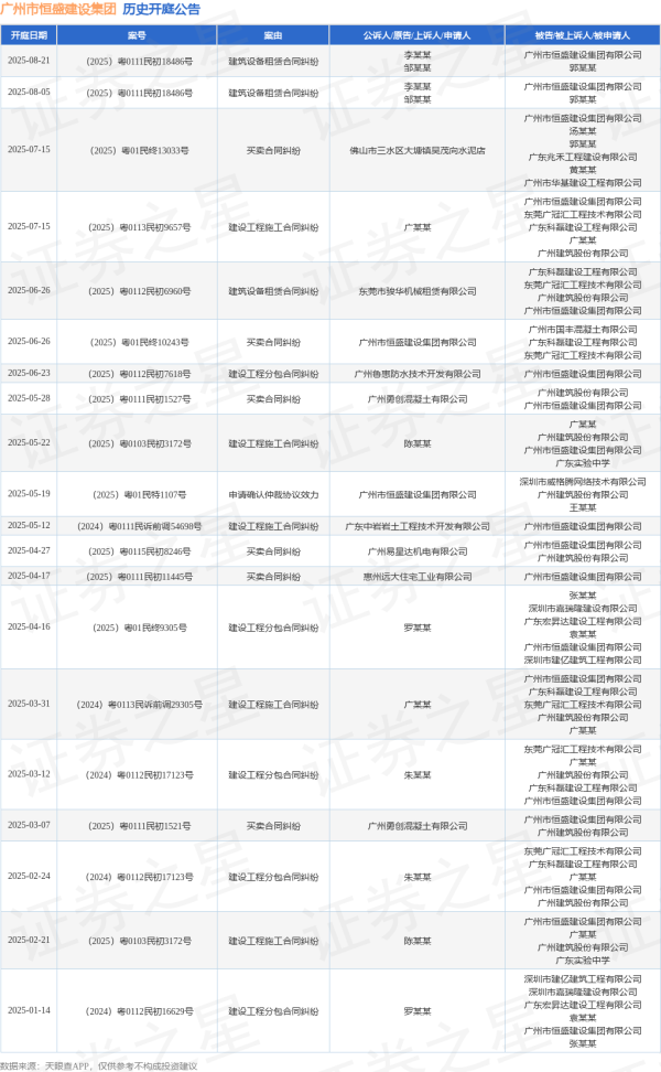大咖配资 广州市恒盛建设集团作为被告/被上诉人的1起涉及买卖合同纠纷的诉讼将于2025年7月15日开庭