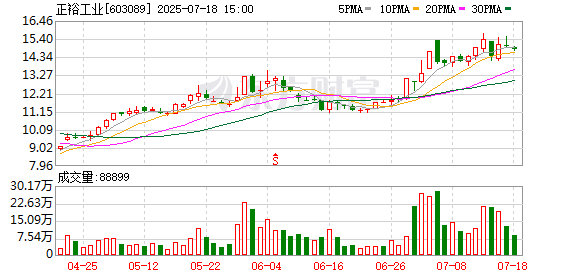 配资宝 正裕工业：拟定增募资不超4.5亿元，用于正裕智造园（二期）项目及补充流动资金