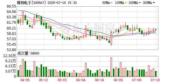 领航优配 精测电子：获得政府补助2520万元