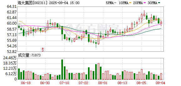 股点网 海大集团：海灏投资累计质押股数为5496万股