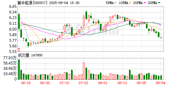 盈亚配资 冀中能源：2025年半年度净利润约3.48亿元，同比下降65.24%
