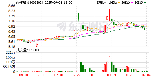 易方达证券 西部建设：截至公告日，公司及合并报表范围内的各级子公司尚未到期的对外担保总额为5.3亿元