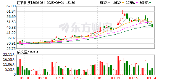 大福证券 汇纳科技：8月15日召开董事会会议