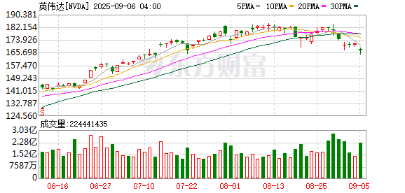 联华配资 2亿美元之差 千亿美元蒸发！谁在“绑架”英伟达