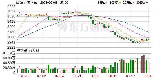 米涂配资 蛋价旺季不旺连创新低 何时能涨？
