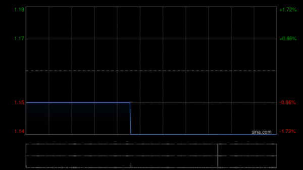 e路配资 国证国际：滨海投资降本成效显著 股息率吸引 评级买入 目标价1.36港元